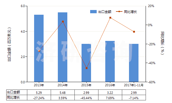2013-2017年11月中國4-(4'-烷基苯基)-1-(4'-烷基苯基)-2-氟苯(HS29039930)出口總額及增速統(tǒng)計 2013-2017年11月中國4-(4'-烷基苯基)-1-(4'-烷基苯基)-2-氟苯(HS29039930)出口總額及增速統(tǒng)計